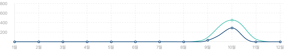 2025년 월별 포충량 비교 그래프